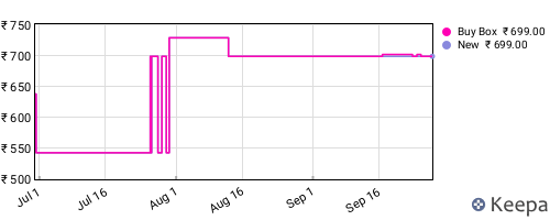 Amazon price history for the last three months