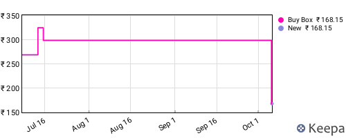 Amazon price history for the last three months