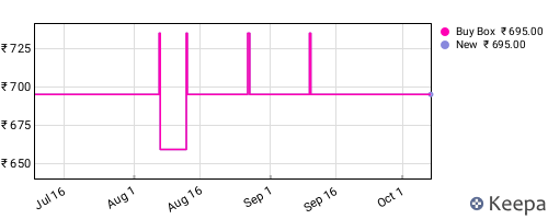 Amazon price history for the last three months