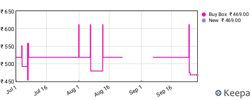 Amazon price history for the last three months