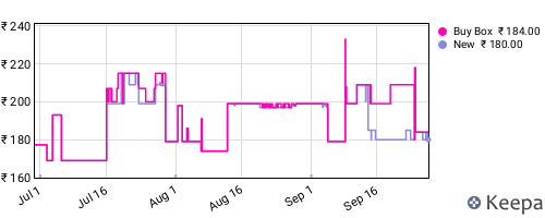 Amazon price history for the last three months