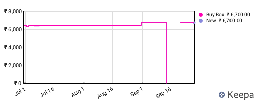 Amazon price history for the last three months