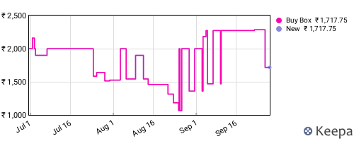 Amazon price history for the last three months