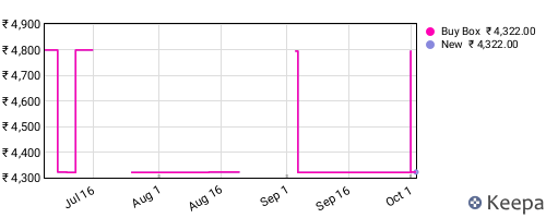 Amazon price history for the last three months