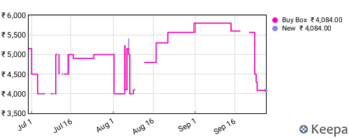 Amazon price history for the last three months