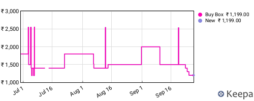 Amazon price history for the last three months