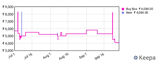 Amazon price history for the last three months