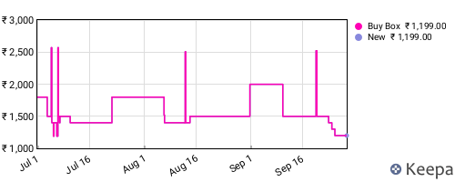Amazon price history for the last three months