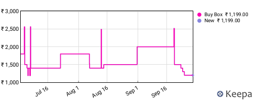 Amazon price history for the last three months