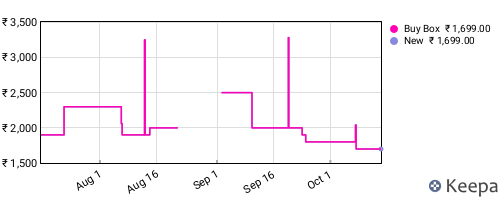 Amazon price history for the last three months