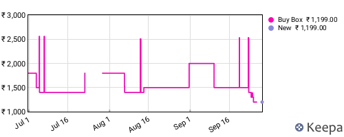 Amazon price history for the last three months