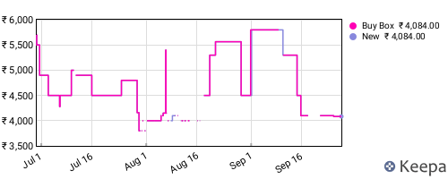 Amazon price history for the last three months