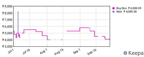 Amazon price history for the last three months