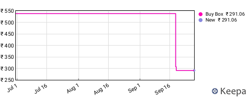 Amazon price history for the last three months