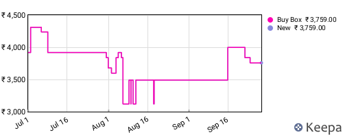 Amazon price history for the last three months