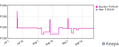 Amazon price history for the last three months
