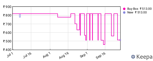 Amazon price history for the last three months