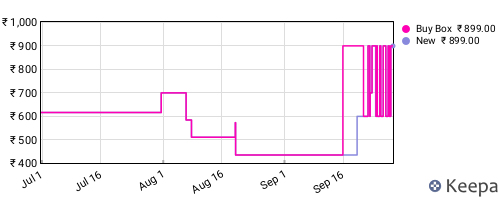 Amazon price history for the last three months