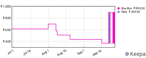 Amazon price history for the last three months