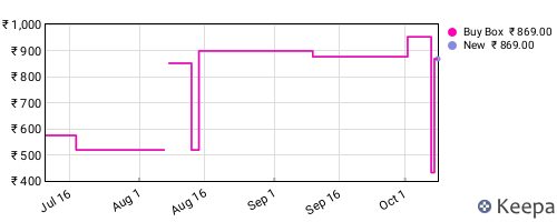 Amazon price history for the last three months