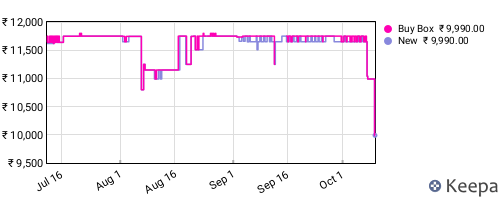 Amazon price history for the last three months