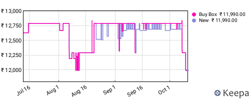 Amazon price history for the last three months