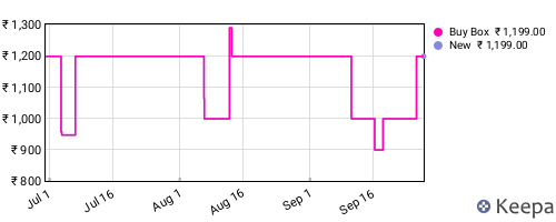 Amazon price history for the last three months