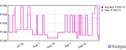 Amazon price history for the last three months