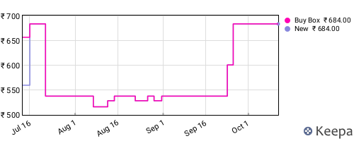 Amazon price history for the last three months