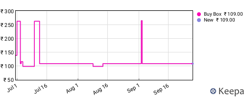 Amazon price history for the last three months
