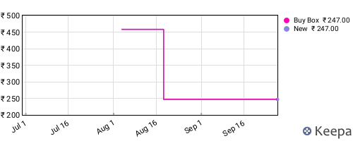 Amazon price history for the last three months