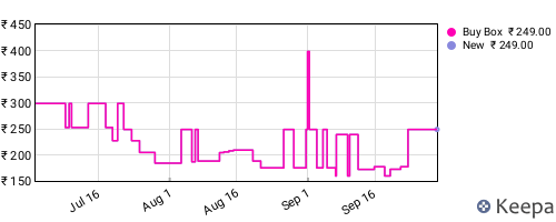 Amazon price history for the last three months
