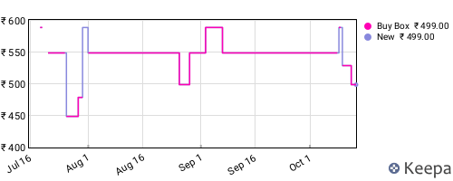 Amazon price history for the last three months