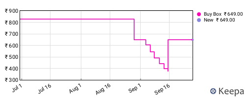 Amazon price history for the last three months