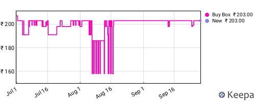 Amazon price history for the last three months