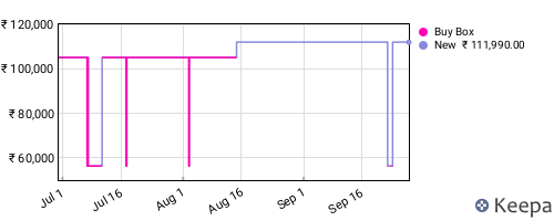 Amazon price history for the last three months