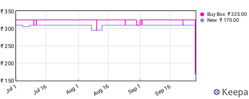 Amazon price history for the last three months