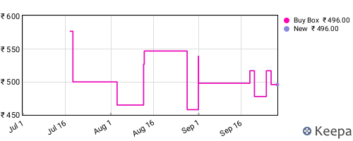 Amazon price history for the last three months