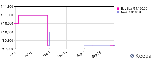 Amazon price history for the last three months