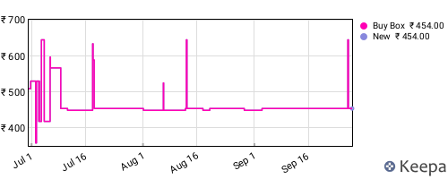 Amazon price history for the last three months