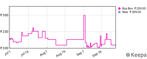 Amazon price history for the last three months
