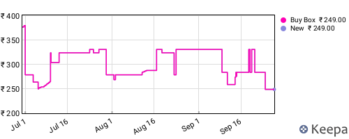Amazon price history for the last three months