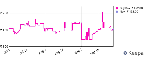 Amazon price history for the last three months