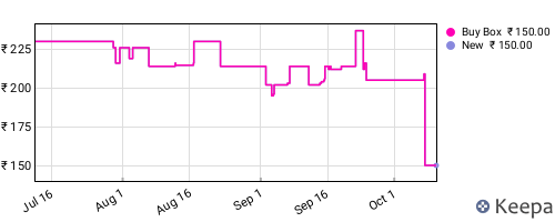 Amazon price history for the last three months