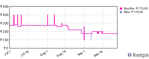 Amazon price history for the last three months