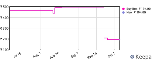 Amazon price history for the last three months