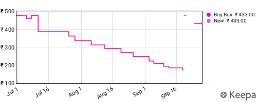 Amazon price history for the last three months