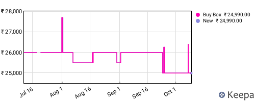Amazon price history for the last three months
