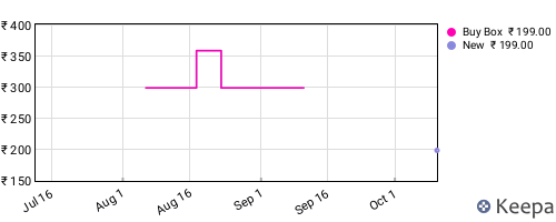 Amazon price history for the last three months