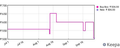 Amazon price history for the last three months